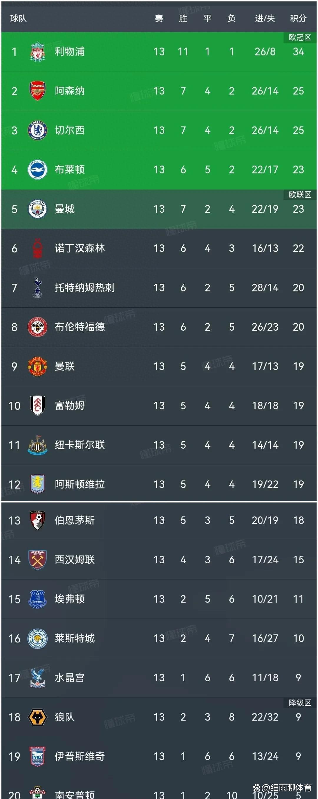 包含利物浦客场惨败，积分榜领先优势缩小的词条